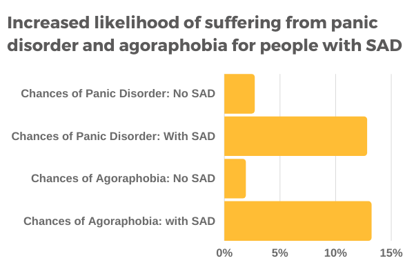 Additional Anxiety Disorders 3 panic disorder agoraphobia and social anxiety disorder.png People with social anxiety disorder are more likely to suffer from panic disorder and agoraphobia compared to those without a SAD diagnosis.