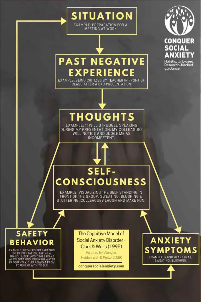 Cognitive behavioral therapy aims to alter negative beliefs and assumptions, and targets maladaptive attentional processes and behavior patterns.