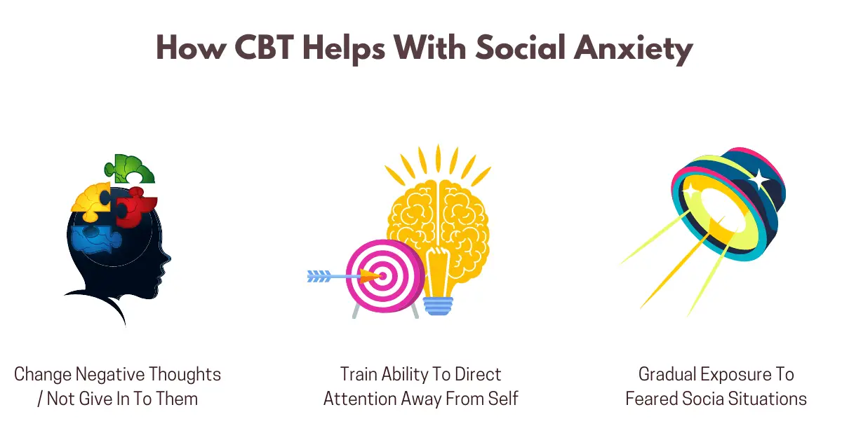 Cognitive behavioral therapy for social anxiety disorder reduces anxiety symptoms by changing negative thoughts, training the person's ability to deliberately direct attention away from fear-provoking stimuli, and by seeking exposure to the feared social situations.