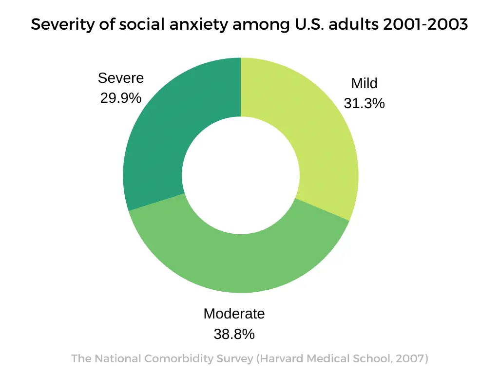 Social Anxiety Disorder with Impairment Among Adult - statistics from the national comorbidity survey.