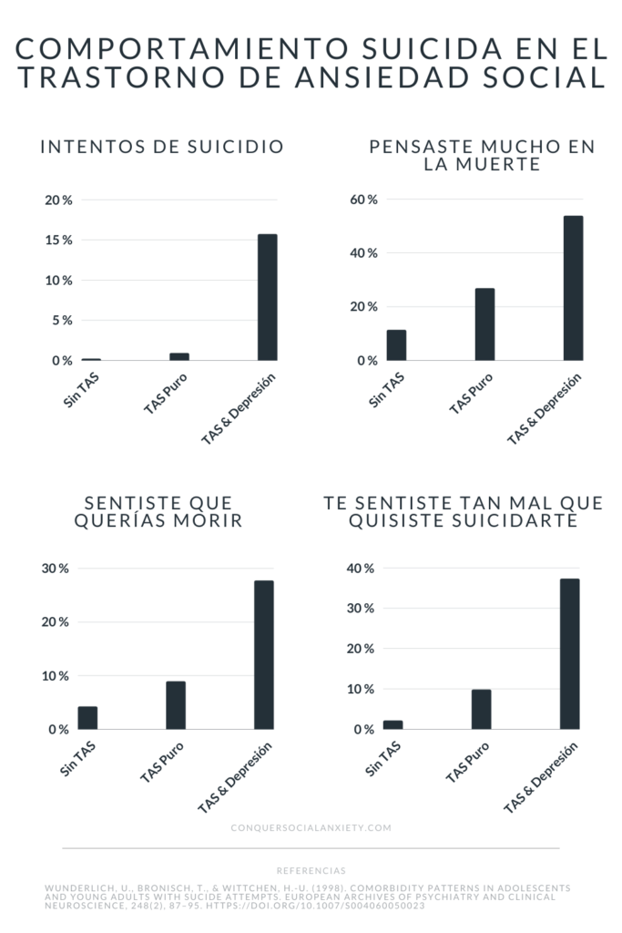 Se ha demostrado que la ideación suicida es elevada en las personas con TAS, y las que sufren una depresión adicional muestran un riesgo muy superior de intentar acabar con su vida (Wunderlich, Bronisch y Wittchen, 1998).