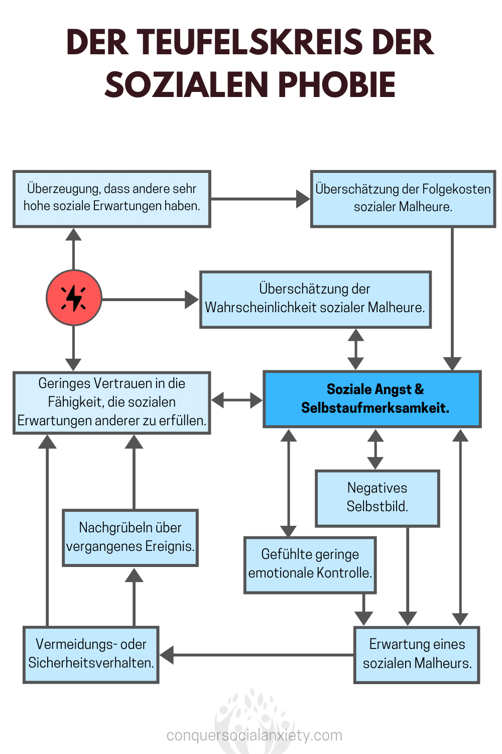 Die soziale Angststörung wird durch zahlreiche kognitive Faktoren ausgelöst und aufrechterhalten.