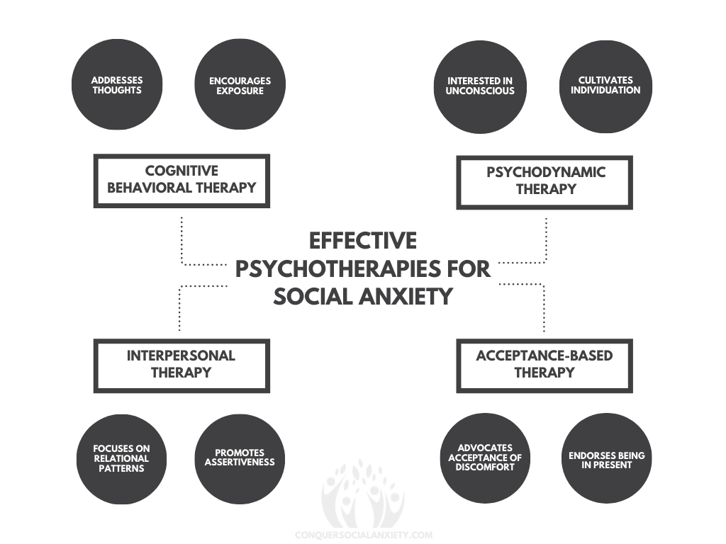 Infographic displaying the effective psychotherapies for social anxiety disorder and how they treat the condition.