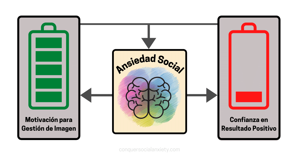 Cuando nuestro deseo de que nos vean de una manera determinada es alto, y nuestra confianza en nuestra capacidad para generar esta impresión es baja, el resultado es la ansiedad social.