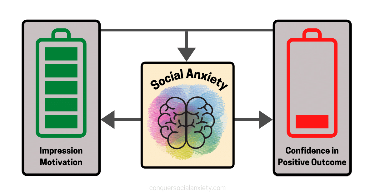 When our desire to be seen in a particular way is high, and our confidence in our ability to generate this impression is low, social anxiety is the result.