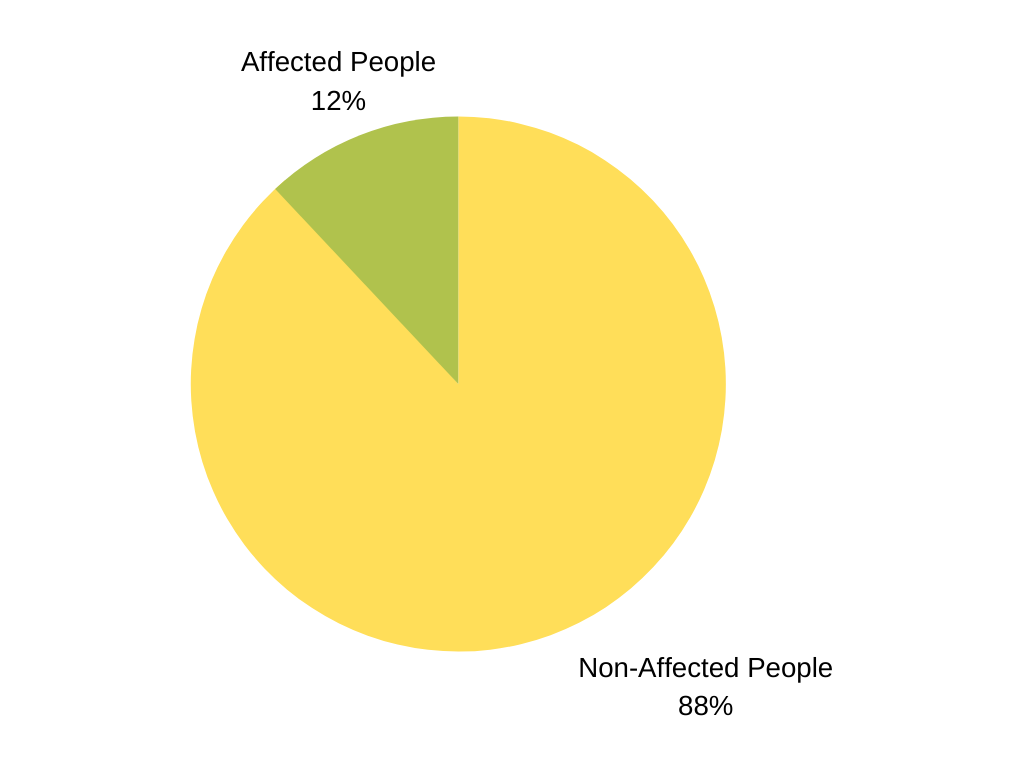 Social anxiety disorder (SAD) is surprisingly common. About 12% of people suffer from it at some point in their lives