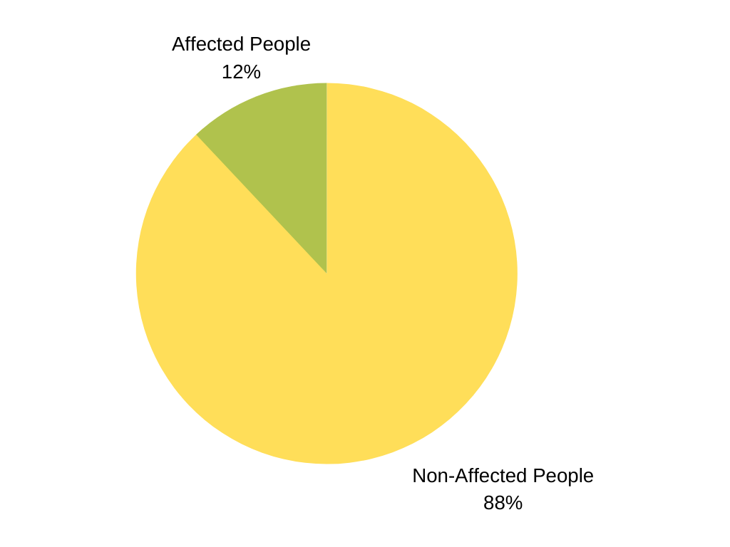 Social anxiety disorder (SAD) is surprisingly common. About 12% of people suffer from it at some point in their lives 