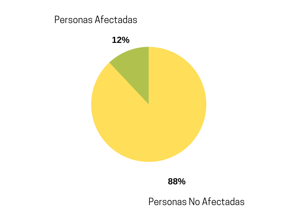 El trastorno de ansiedad social (TAS) es sorprendentemente común. Alrededor del 12% de las personas lo padecen en algún momento de su vida.