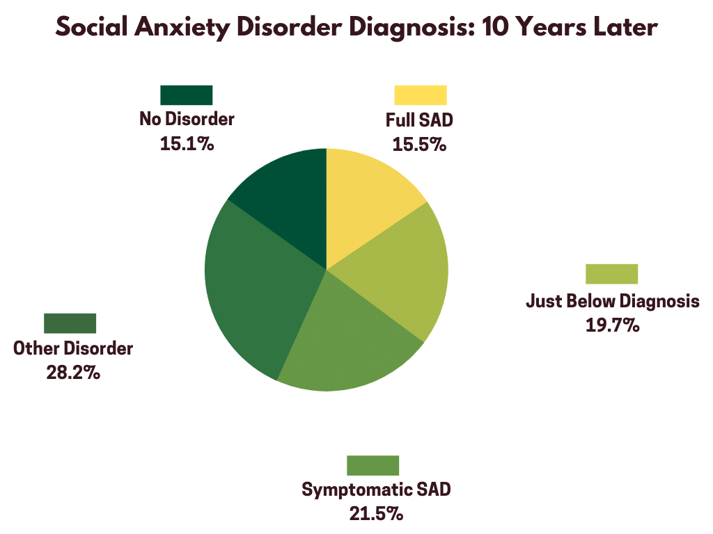 A large community sample of over 3000 adolescents and adults with SAD revealed that more than half of them were still affected ten years later. Social anxiety usually does not go away with age.