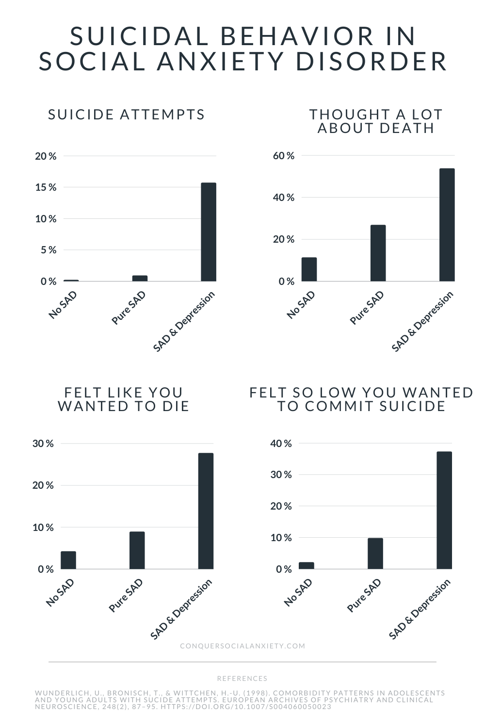 Statistics of suicidal behavior in people with social anxiety disorder and concurrent depression.