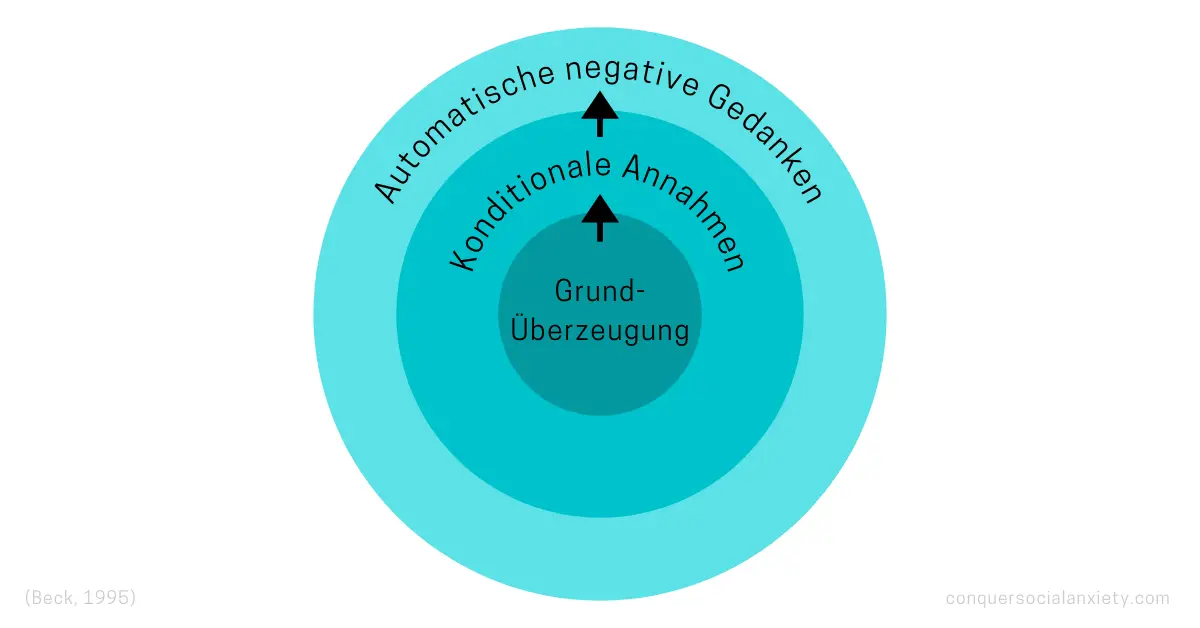 KVT Glaubenssystem nach Beck: Grundüberzeugung, konditionale Annahmen, automatische negative Gedanken.