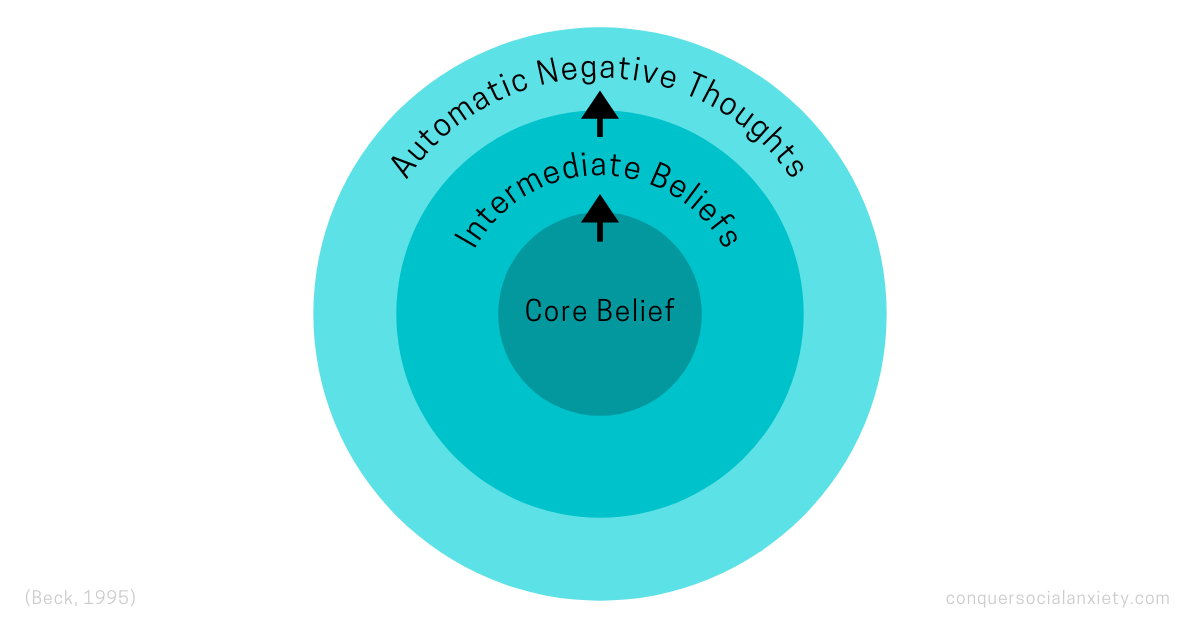 CBT Belief system according to Beck: core belief, intermediate beliefs, automatic negative thoughts.