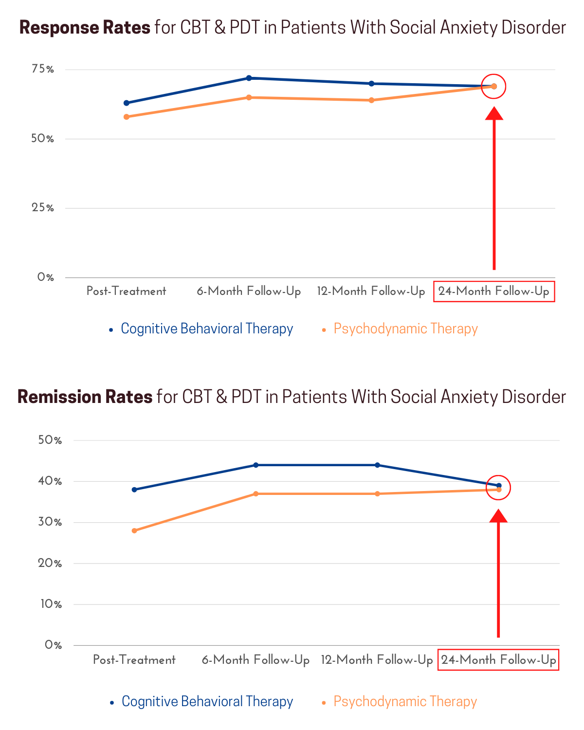 A long-term study found almost identical efficacy for cognitive behavioral therapy and psychodynamic therapy in the treatment of social anxiety disorder.