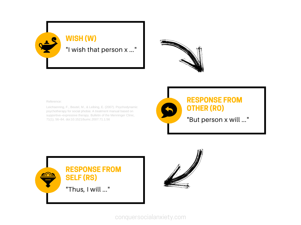 Infographic to illustrate the Core Conflictual Relationship Theme (CCRT) from Luborsky.