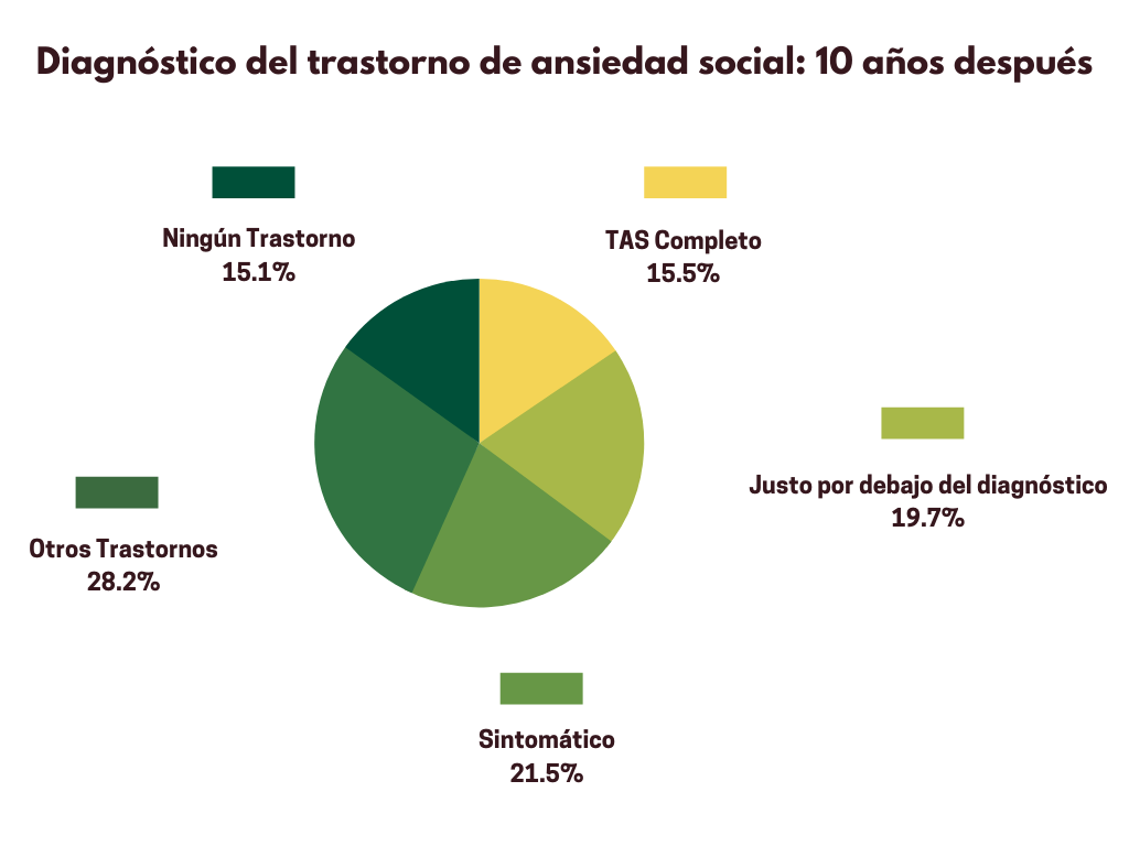 Una amplia muestra comunitaria de más de 3.000 adolescentes y adultos con TAS reveló que más de la mitad de ellos seguían afectados diez años después. La ansiedad social no suele desaparecer con la edad.