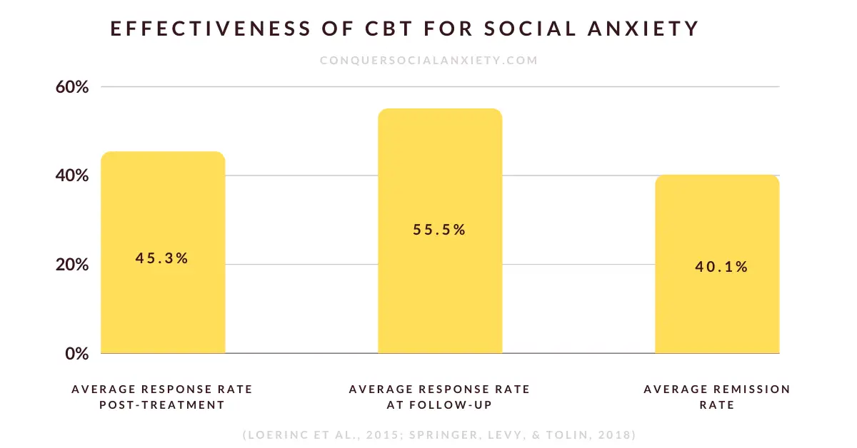A systematic review found that about 45-55% of people with social anxiety disorder (SAD) respond well to CBT (response rate; significant symptom reduction). A recent meta-analysis reported that about 40% are below the diagnostic threshold after treatment completion (remission rate; no SAD). References: (Loerinc et al., 2015; Springer, Levy, & Tolin, 2018).