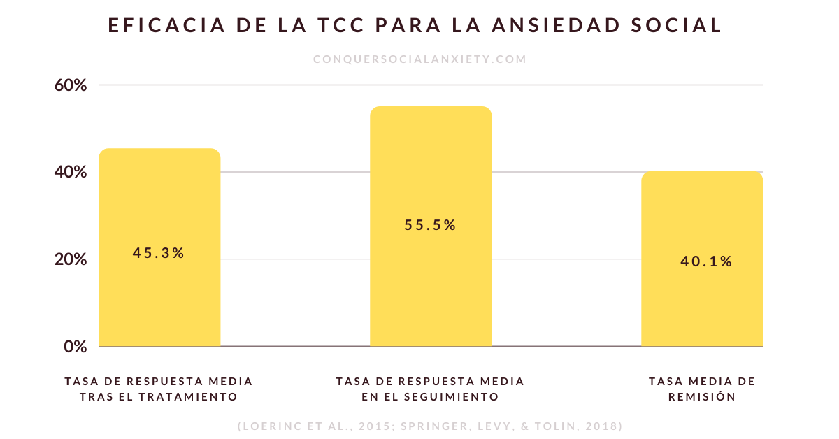 Una revisión sistemática (2015) descubrió que alrededor del 45% al 55% de las personas con trastorno de ansiedad social muestran una reducción significativa de los síntomas tras el tratamiento con TCC, y un metaanálisis más reciente (2018) informa de que alrededor del 40% ya no padecen ansiedad social tras una intervención estandarizada de TCC.