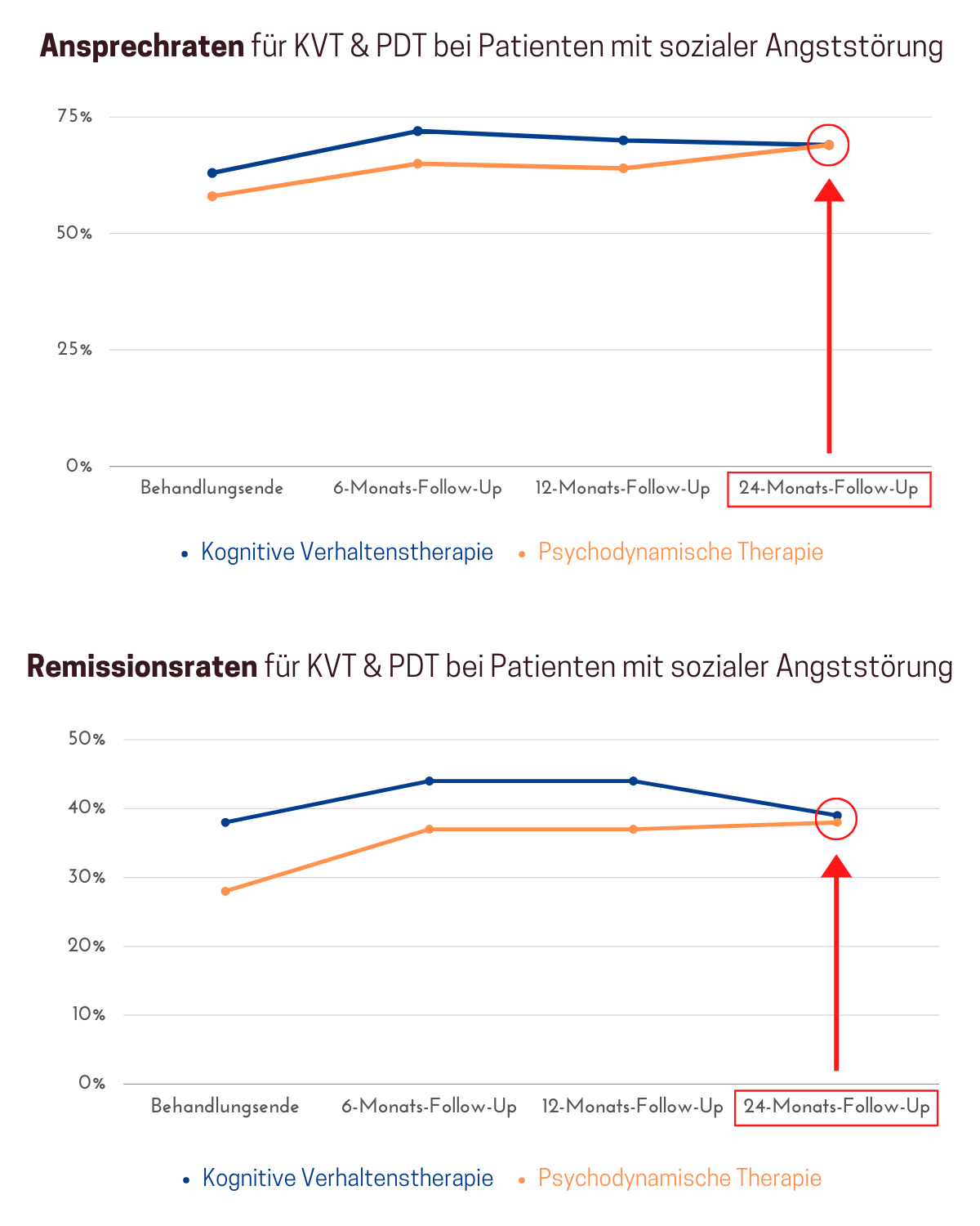 In einer Langzeitstudie wurde eine nahezu identische Wirksamkeit von kognitiver Verhaltenstherapie und psychodynamischer Therapie bei der Behandlung der sozialen Angststörung festgestellt.