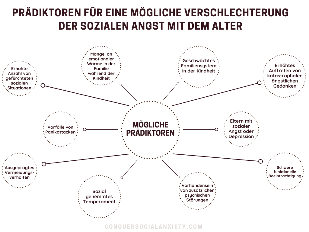 Infografik: Diese Faktoren wurden mit einem anhaltenden und stabilen Verlauf der sozialen Angststörung in Verbindung gebracht und könnten als mögliche Prädiktoren dienen.