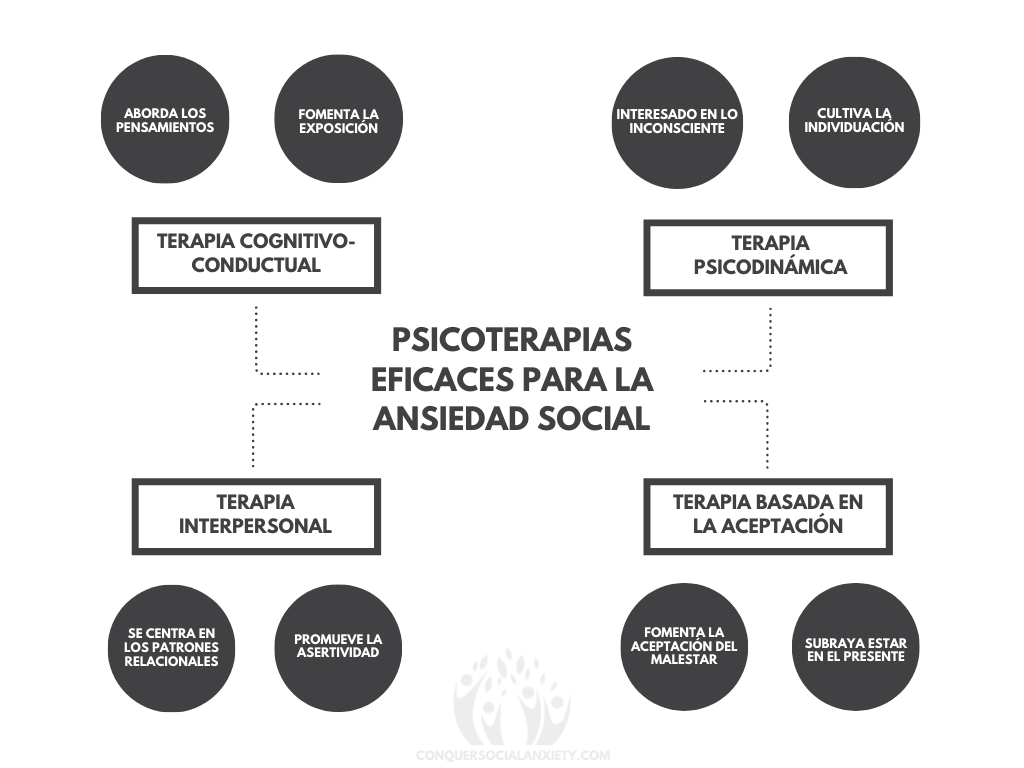 Infografía en la que se muestran las psicoterapias eficaces para el trastorno de ansiedad social y su tratamiento.