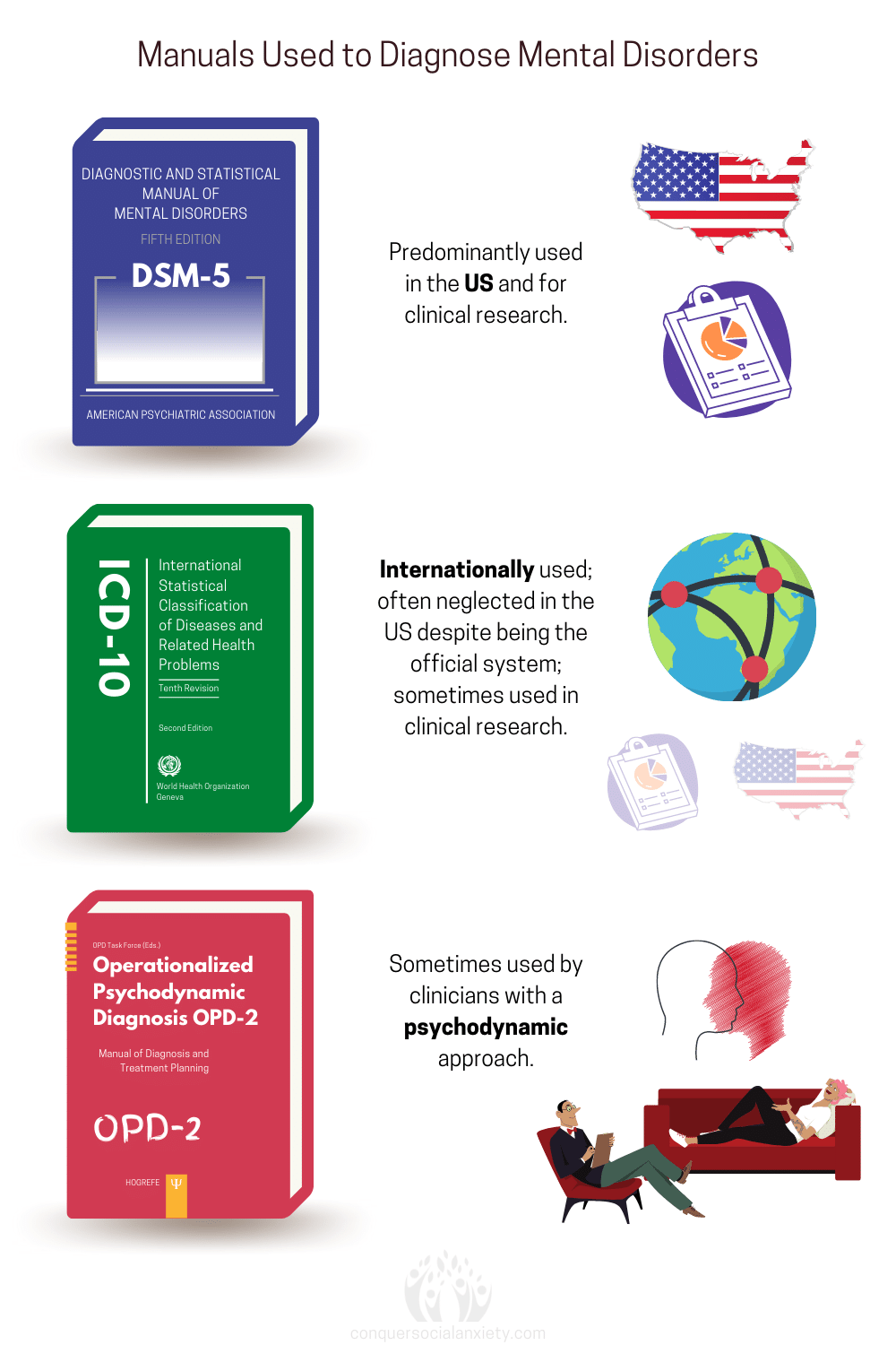 The DSM-5 is primarily used in the United States and for research purposes. The ICD-10 is internationally used to diagnose mental disorders. The OPD-2 is sometimes used by psychodynamic therapists to diagnose psychiatric conditions according to psychodynamic theory.