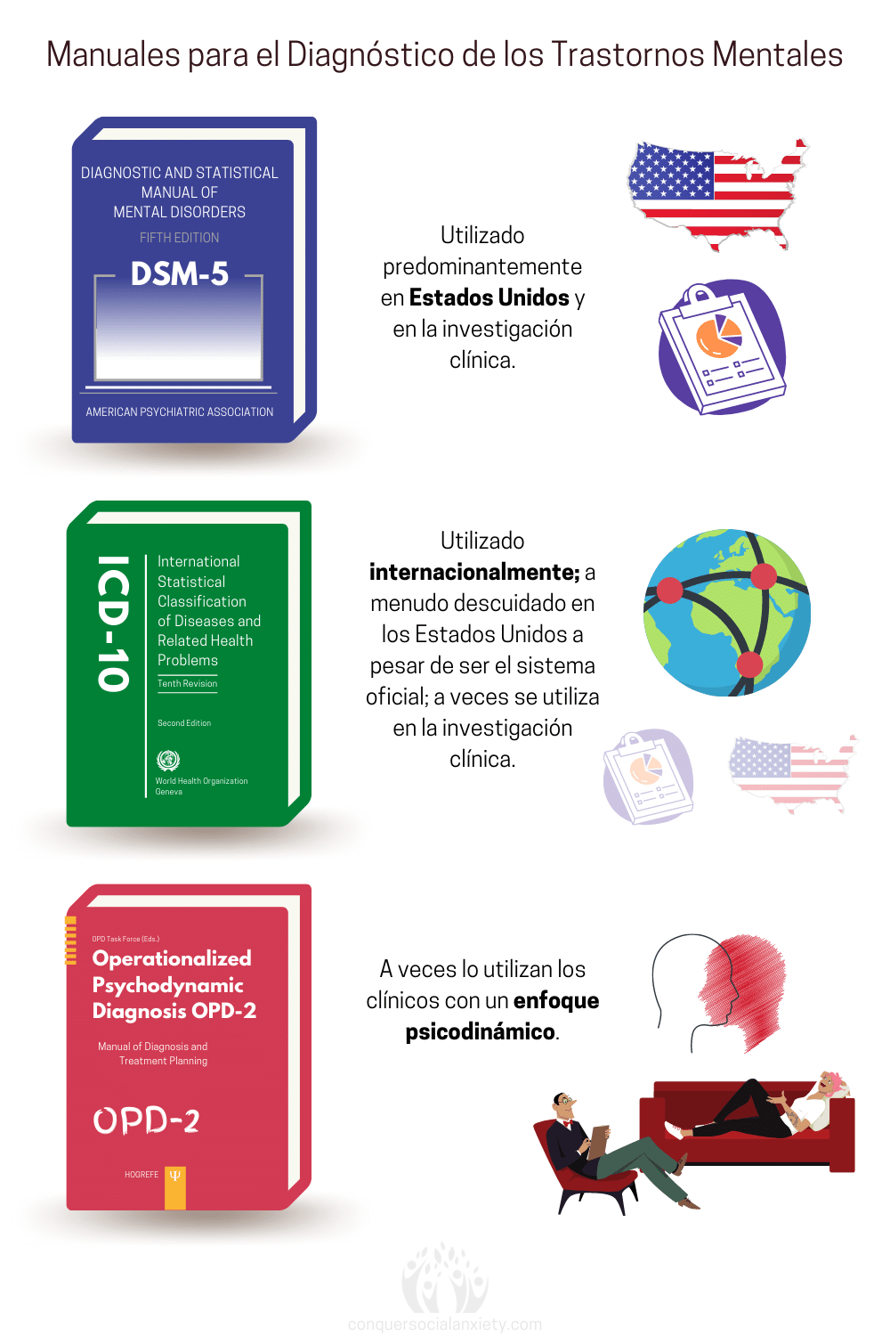 El DSM-5 se utiliza principalmente en Estados Unidos y con fines de investigación. La CIE-10 se utiliza internacionalmente para diagnosticar los trastornos mentales. Los terapeutas psicodinámicos utilizan a veces el OPD-2 para diagnosticar los trastornos psiquiátricos según la teoría psicodinámica.