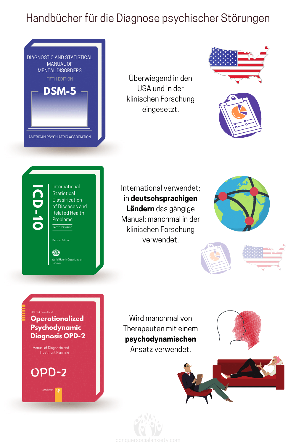 Das DSM-5 wird hauptsächlich in den USA und zu Forschungszwecken verwendet. Das ICD-10 wird international für die Diagnose von psychischen Störungen verwendet. Die OPD-2 wird manchmal von psychodynamischen Therapeuten verwendet, um psychiatrische Erkrankungen gemäß der psychodynamischen Theorie zu diagnostizieren.