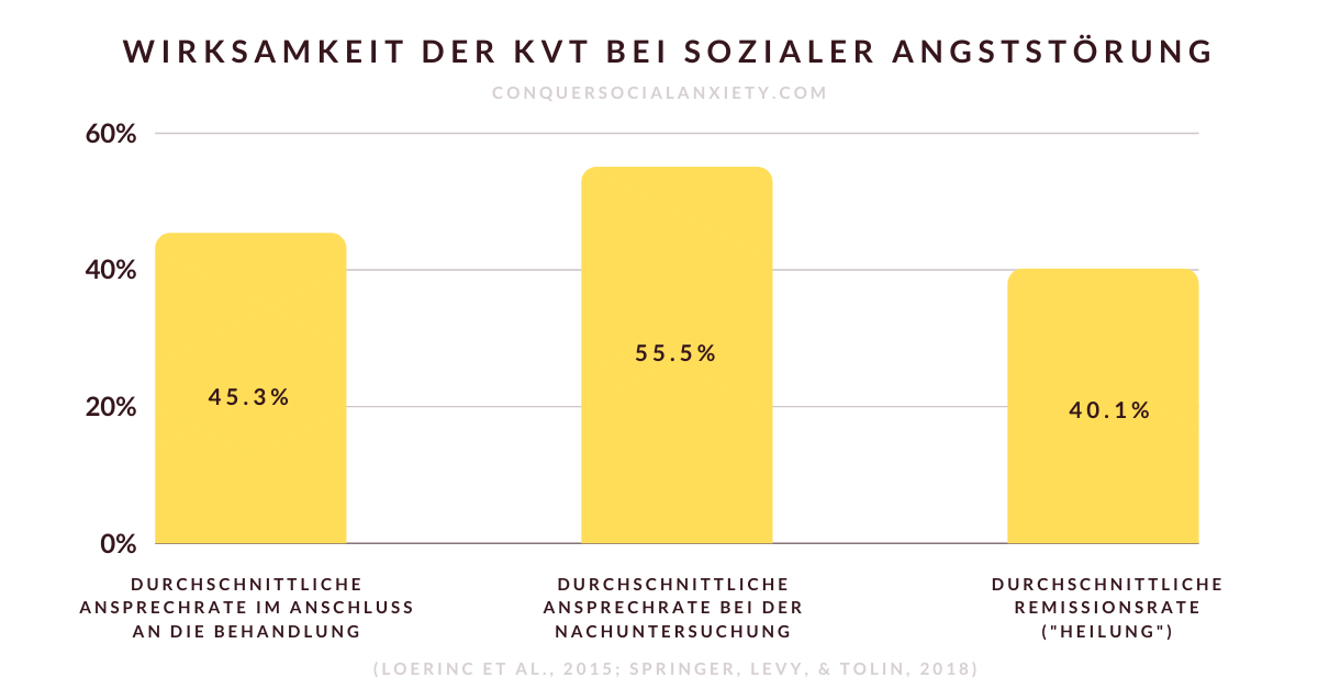 Eine systematische Übersichtsarbeit (2015) ergab, dass etwa 45-55 % der Menschen mit sozialer Angststörung nach einer KVT-Behandlung eine deutliche Symptomreduzierung erfahren, und eine jüngere Metaanalyse (2018) berichtet, dass etwa 40 % nach einer standardisierten KVT-Intervention nicht mehr unter sozialer Angst leiden.