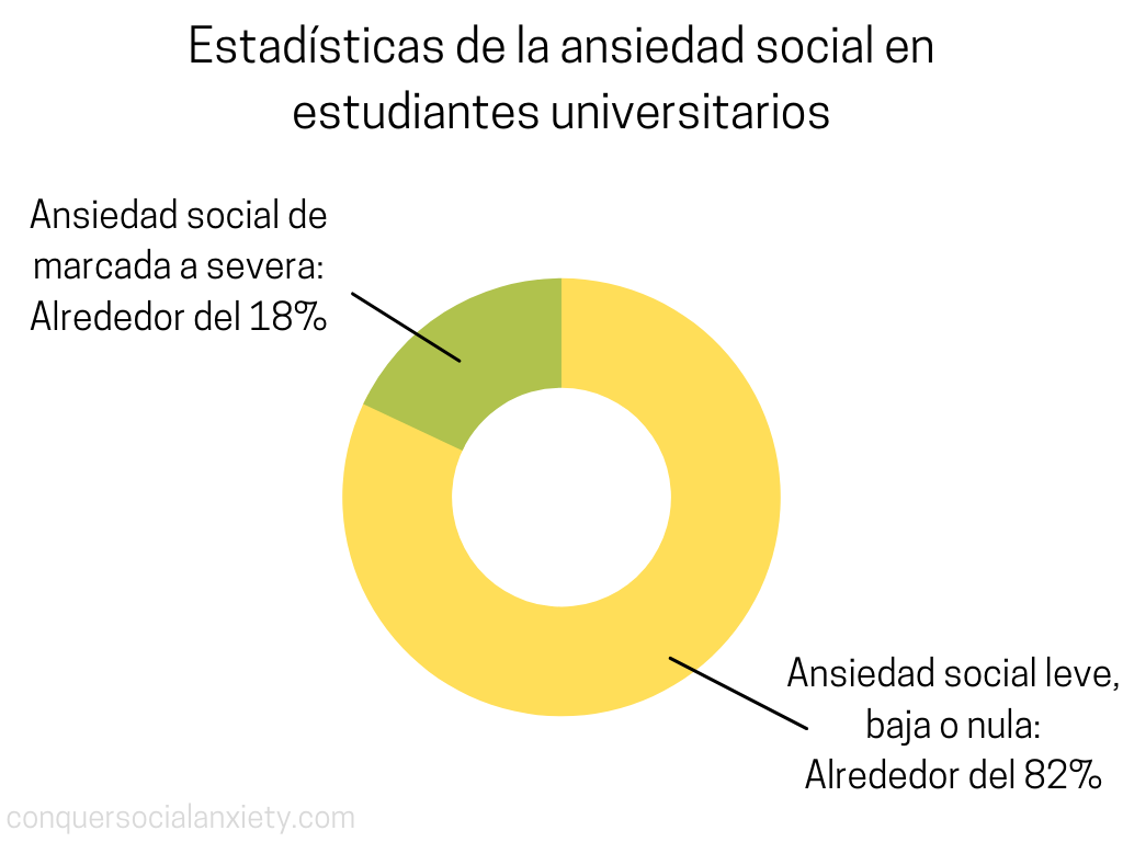 Infografía con Donutchart: Teniendo en cuenta varios estudios realizados en todo el mundo, alrededor del 18% de los estudiantes universitarios padecen trastorno de ansiedad social (fobia social), o "ansiedad social marcada a grave". Es decir, casi uno de cada cinco estudiantes.