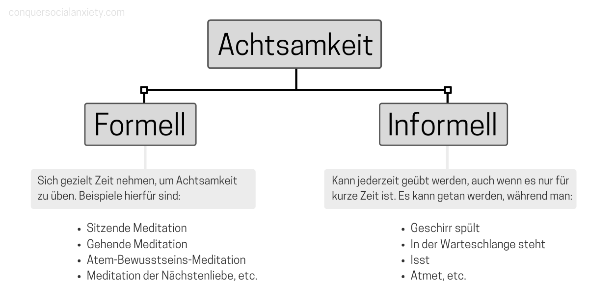 Die Begriffe Achtsamkeit und Meditation werden oft synonym verwendet. Streng genommen sind sie jedoch nicht dasselbe.