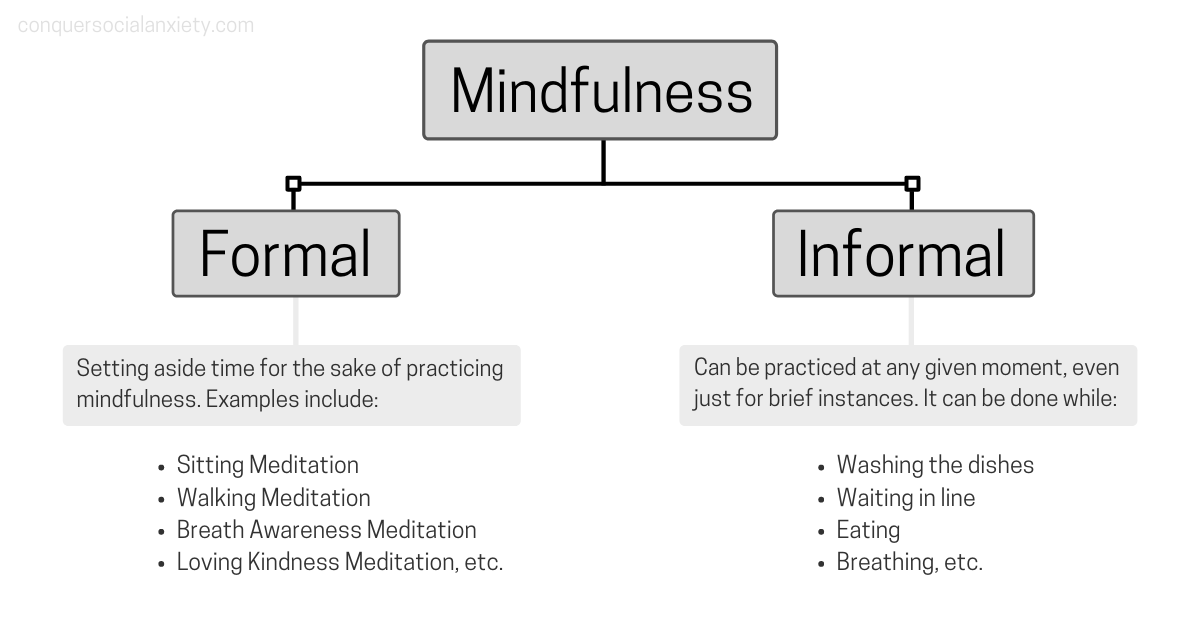 Mindfulness can be divided into formal and informal practice. Formal practice includes meditation, informal practice can be applied at any given moment, such as when wahsing the dishes or waiting in line.