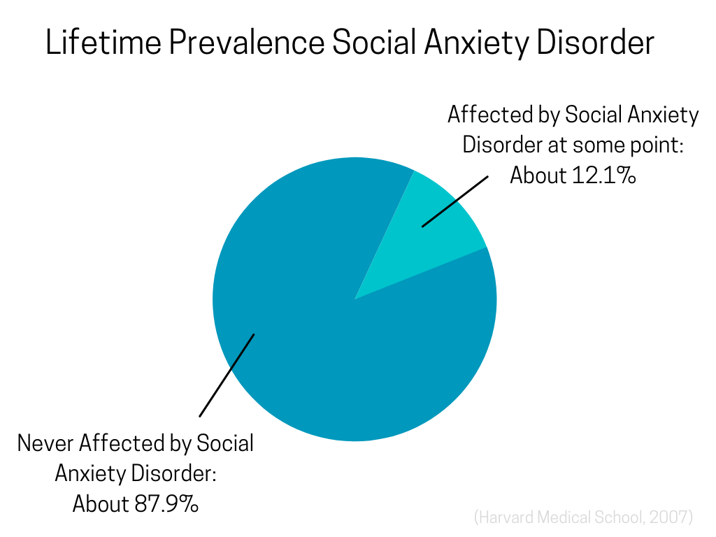 Infographic with Pie Chart: the National Institute of Mental Health estimates that 12.1 percent of all adults aged 18 and over will experience social phobia at some point in their lives (Harvard Medical School, 2007).