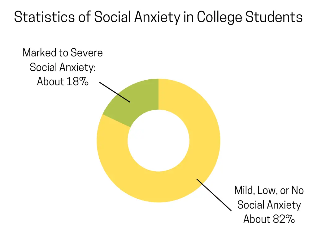 Infographic with Donutchart: Taking into account several studies conducted around the globe, about 18% of college students have social anxiety disorder (social phobia), or "marked to severe social anxiety". That is almost one in five students.