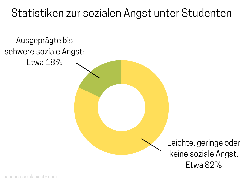 Infografik mit Donutchart: Unter Berücksichtigung mehrerer weltweit durchgeführter Studien leiden etwa 18 % der Studenten an einer sozialen Angststörung (Sozialphobie) oder "ausgeprägten bis schweren sozialen Ängsten". Das ist fast einer von fünf Studenten.