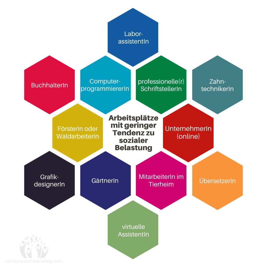 Infografik: Berufe mit geringen sozialen Anforderungen und geringerem zwischenmenschlichen Stress, geeignet für Menschen mit sozialer Angst.