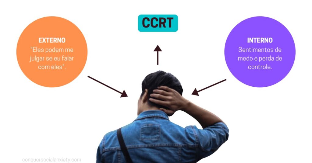 Important to understand is that the CCRT gets activated when a person with SAD perceives external and internal danger.