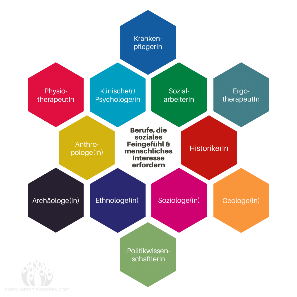 Infografik: zeigt einige Beispiele für Karrieremöglichkeiten, die häufig die besonderen Stärken von sozial ängstlichen Menschen erfordern.