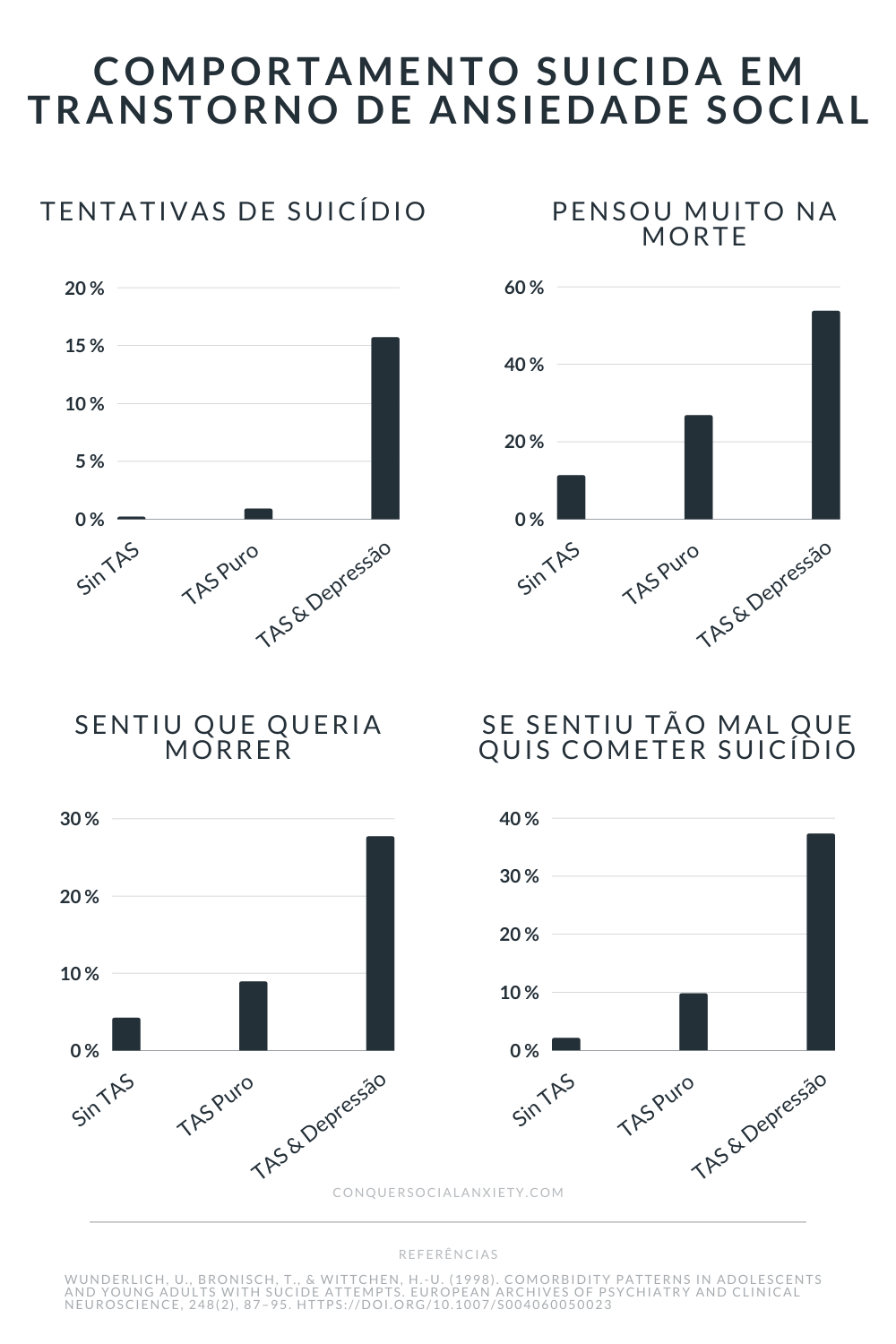 Estatísticas de comportamento suicida em pessoas com transtorno de ansiedade social e depressão concomitante.