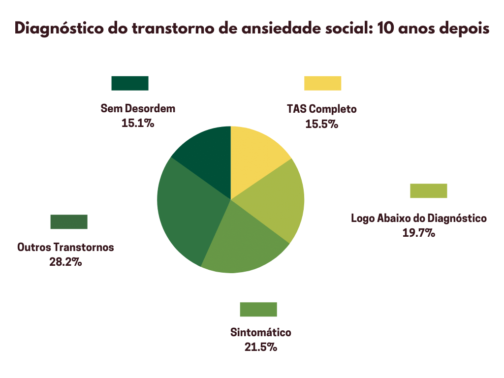 Uma grande amostra comunitária de mais de 3000 adolescentes e adultos com transtorno de ansiedade social revelou que mais da metade deles ainda foram afetados dez anos mais tarde. A ansiedade social geralmente não vai embora com a idade.