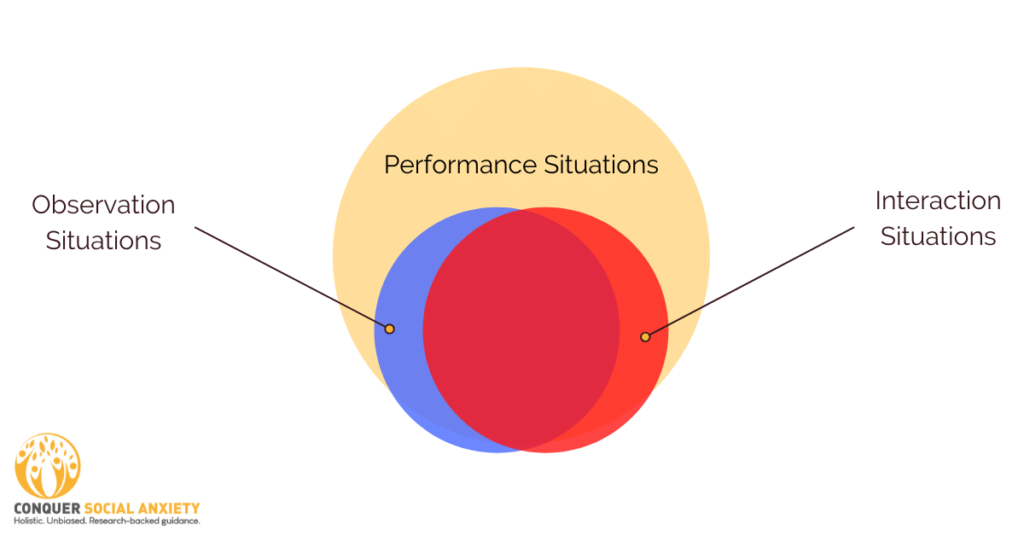 While people who fear observation situations usually also fear interaction situations and vice versa, there are many people who experience anxiety related to performance situations only.