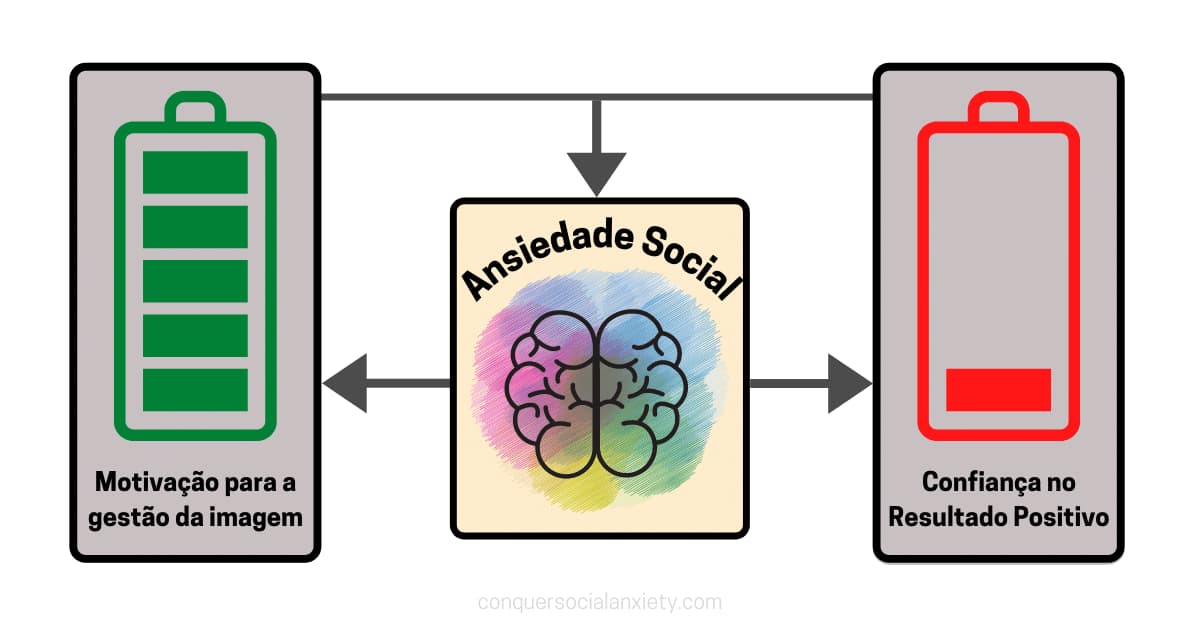 A ansiedade social surge quando uma pessoa está altamente motivada a gerar uma certa impressão nos outros, mas tem pouca confiança em sua capacidade de fazê-lo com sucesso.