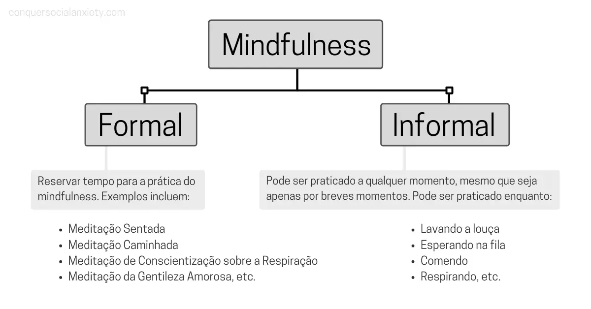 O mindfulness pode ser dividido em prática formal e informal. A prática formal inclui meditação, a prática informal pode ser aplicada a qualquer momento, como por exemplo, quando se está a lavar os pratos ou esperando na fila.