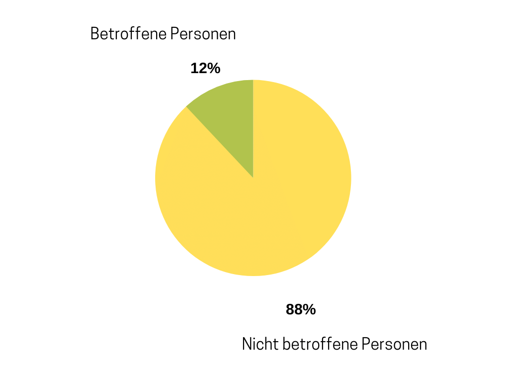 Die soziale Angststörung (soziale Phobie) ist erstaunlich häufig. Etwa 12 % der Menschen leiden irgendwann in ihrem Leben darunter 