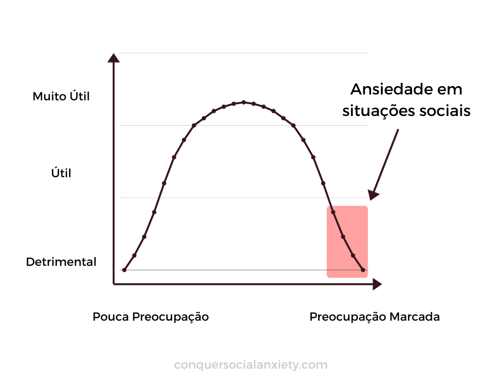 Infográfico: Quando você se preocupa demais com o que os outros pensam, você pode experimentar ansiedade em situações sociais.