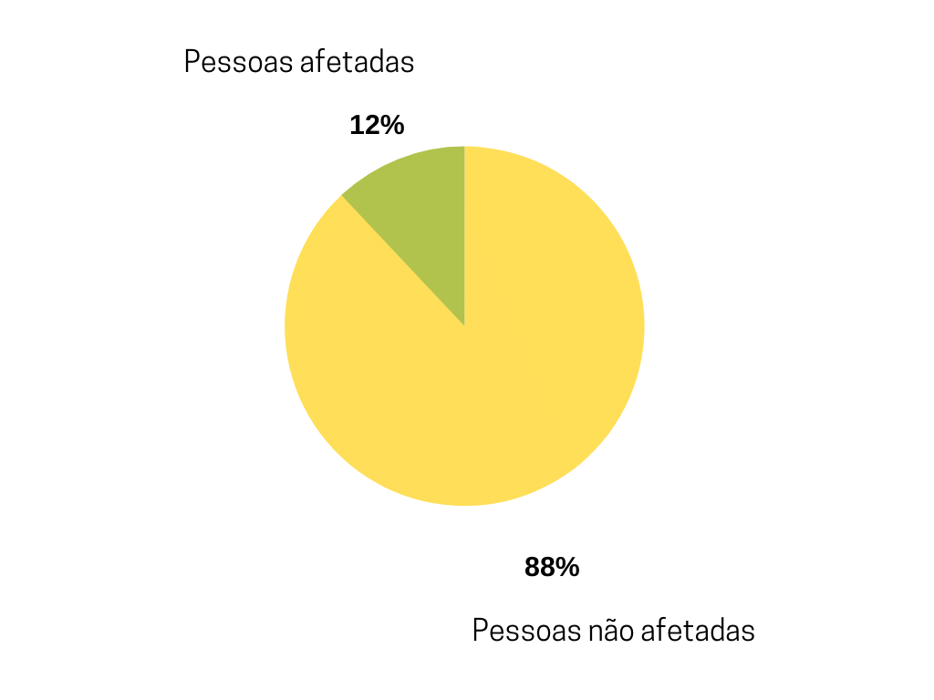 O transtorno de ansiedade social (TAS) é surpreendentemente comum. Cerca de 12% das pessoas sofrem com ela em algum momento de suas vidas. 