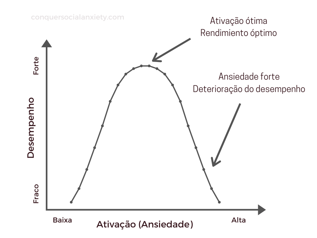 Infográfico: Mostrando o ponto doce da excitação. Preocupar-se com as opiniões de outras pessoas a nosso respeito é natural e útil. Entretanto, se nos preocuparmos excessivamente, isso pode ter efeitos adversos.