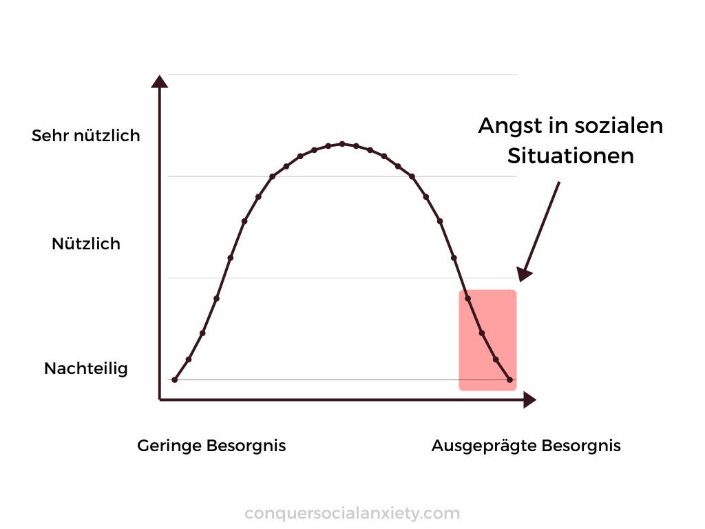 Infografik: Wenn du dich zu sehr darum kümmerst, was andere denken, kannst du in sozialen Situationen ängstlich werden.