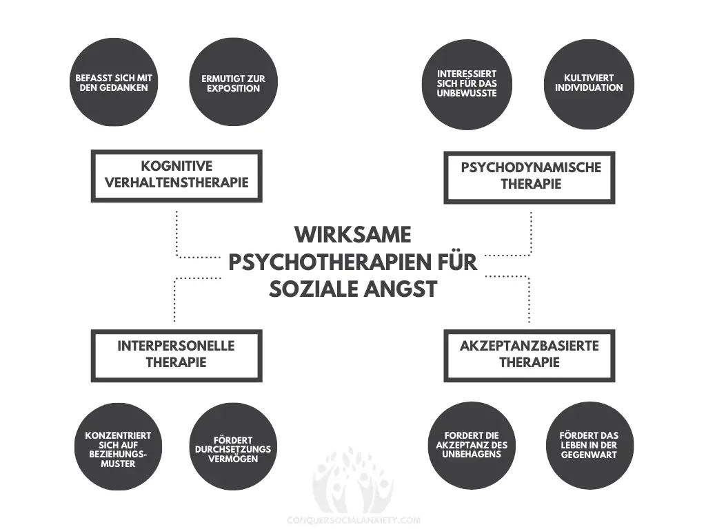 Infografik, die die wirksamen Psychotherapien bei sozialer Angststörung und ihre Behandlungsmethoden darstellt.