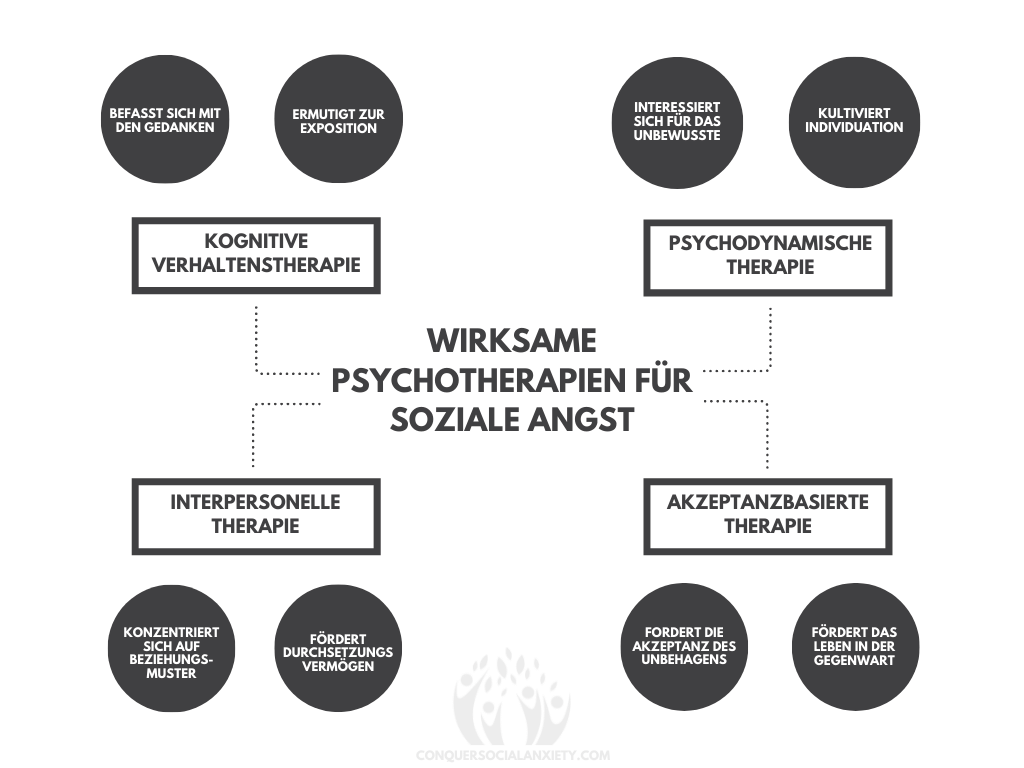 Infografik, die die wirksamen Psychotherapien bei sozialer Angststörung und ihre Behandlungsmethoden darstellt.