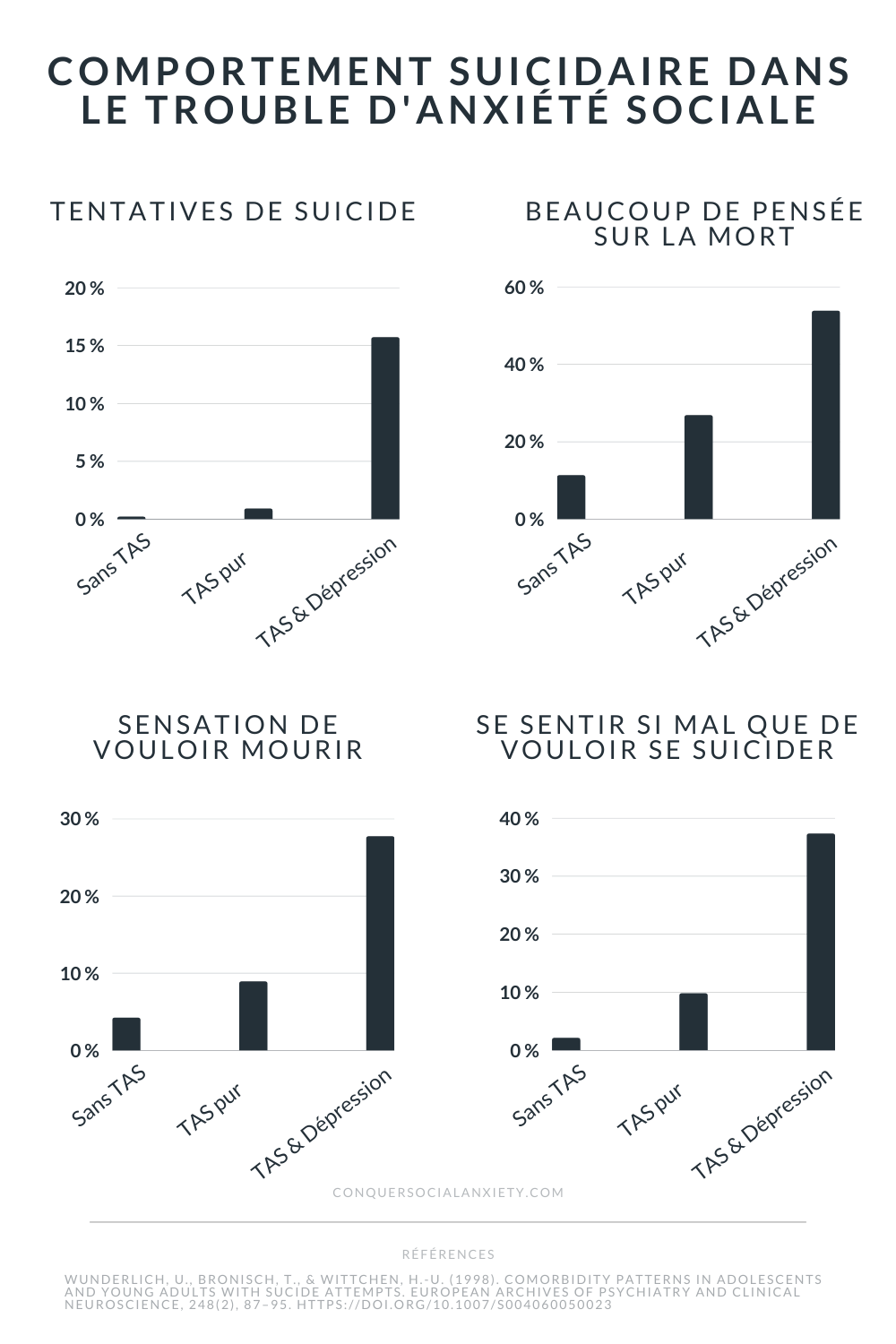 Statistiques du comportement suicidaire chez les personnes souffrant de trouble d'anxiété sociale et de dépression concomitante.